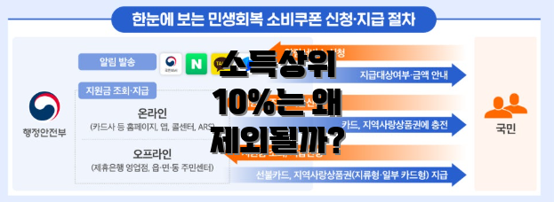소득상위 10%는 왜 제외될까?
