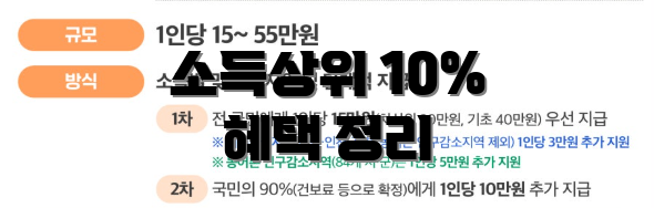 소득상위 10% 혜택 정리