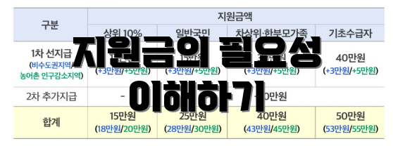 지원금의 필요성 이해하기