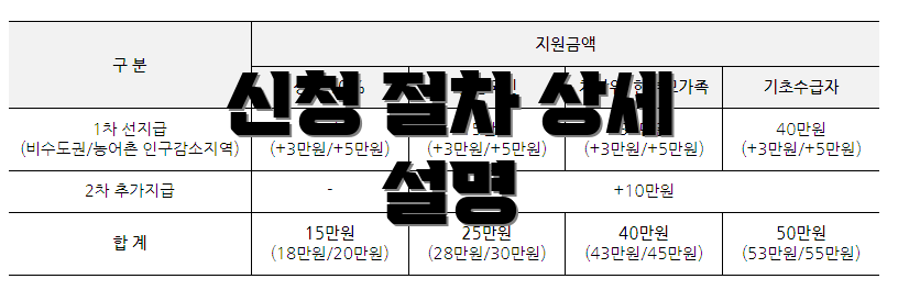 신청 절차 상세 설명