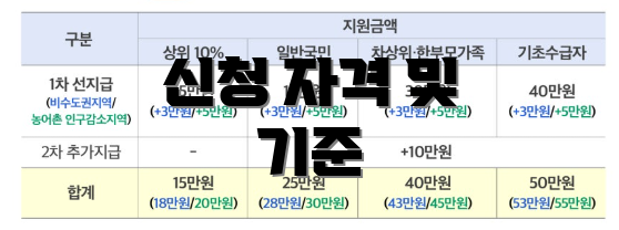 신청 자격 및 기준