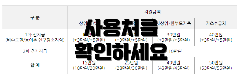 사용처를 확인하세요