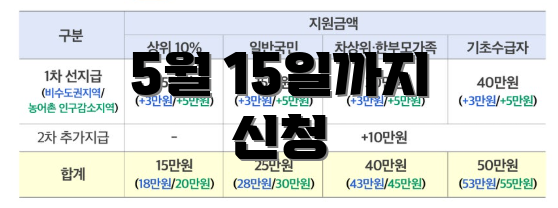 5월 15일까지 신청