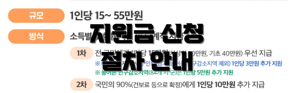 지원금 신청 절차 안내