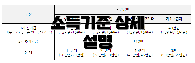 소득기준 상세 설명