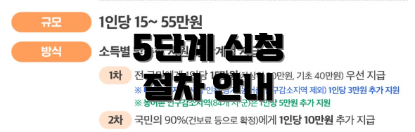 5단계 신청 절차 안내