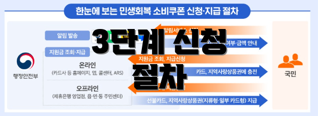 3단계 신청 절차