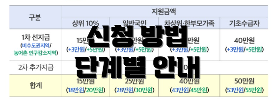 신청 방법 단계별 안내