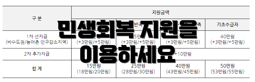 민생회복 지원을 이용하세요